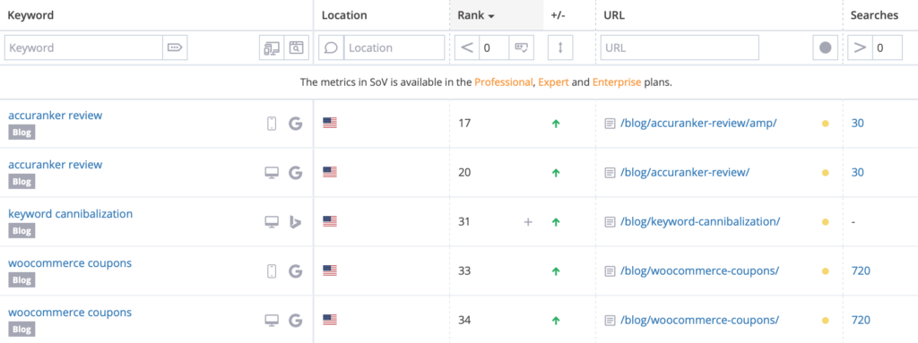 Overview of tracked keywords in AccuRanker