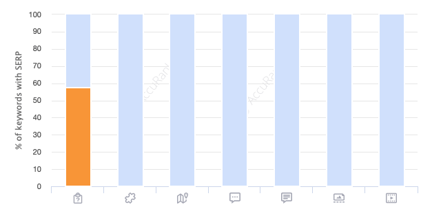 AccuRanker SERP analysis